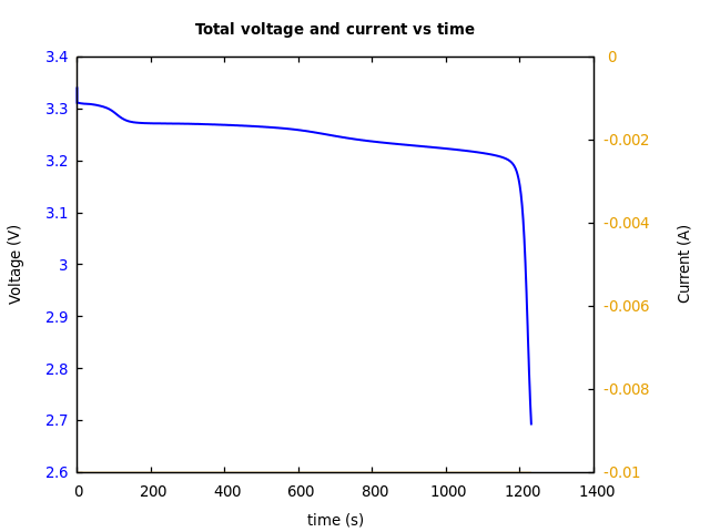 Voltage and currents