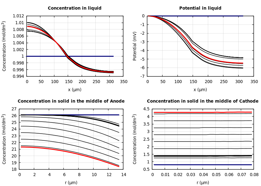 Concentrations and potentials