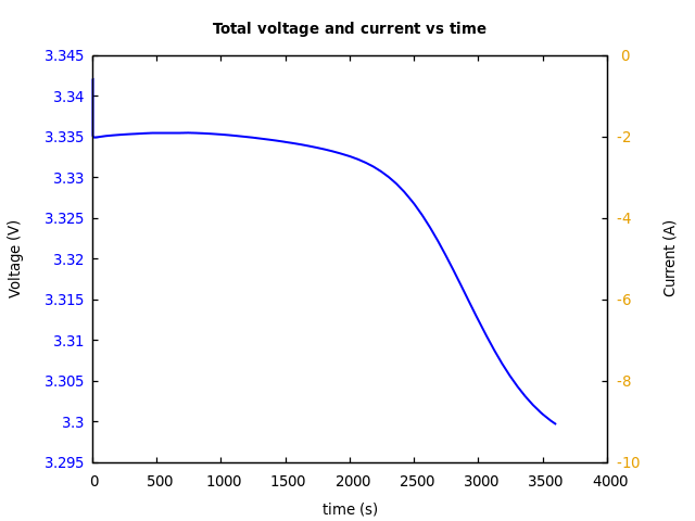 Voltage and currents