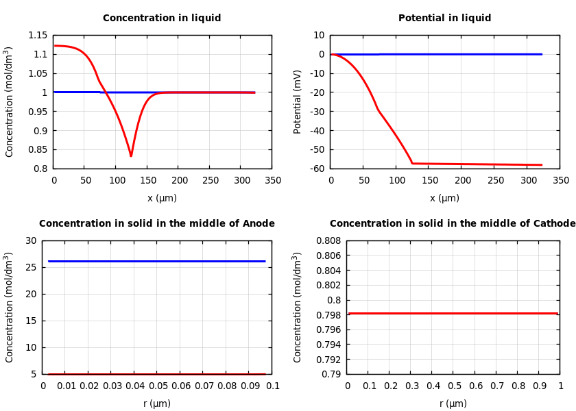 Concentrations and potentials