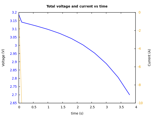 Voltage and currents