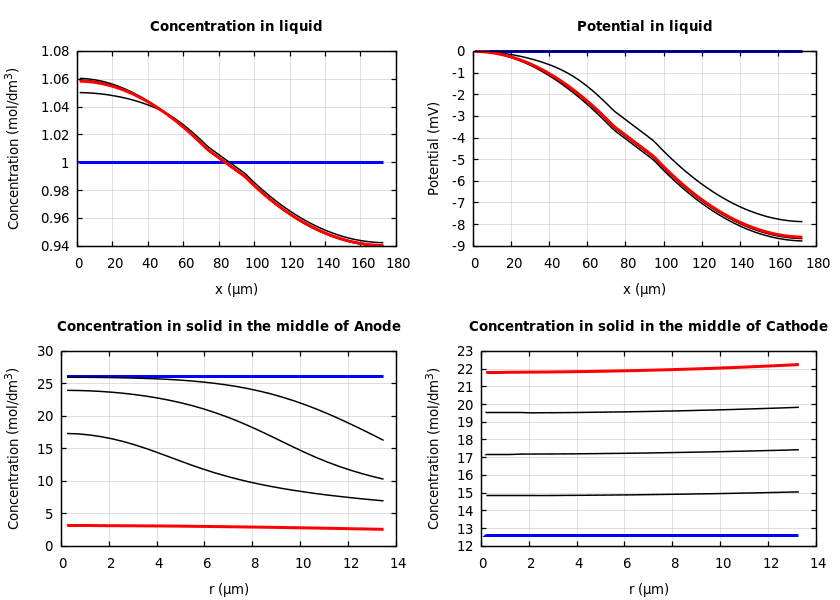 Concentrations and potentials