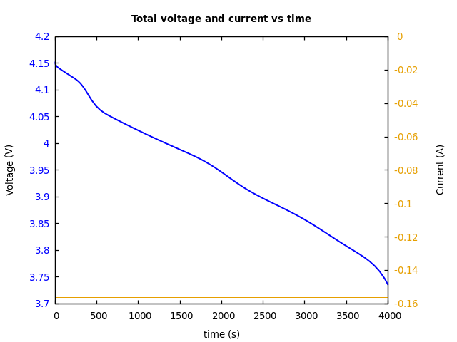 Voltage and currents