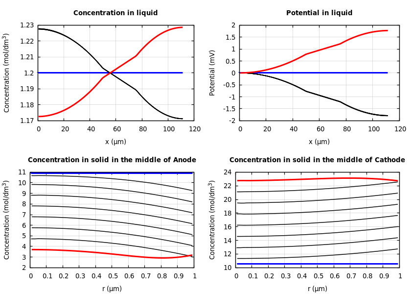 Concentrations and potentials