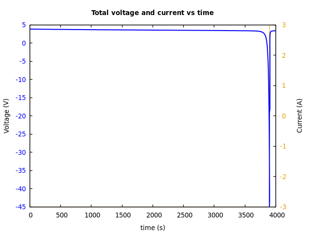 Voltage and currents