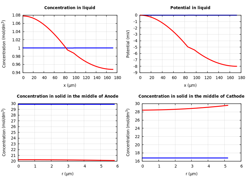 Concentrations and potentials