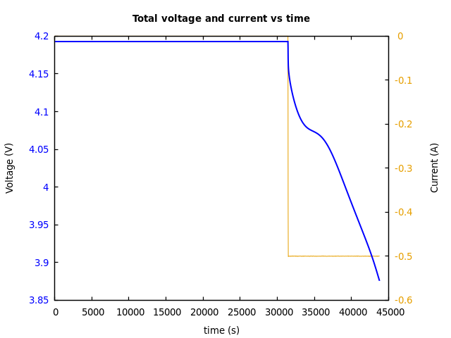 Voltage and currents