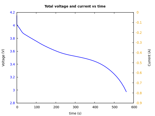 Voltage and currents