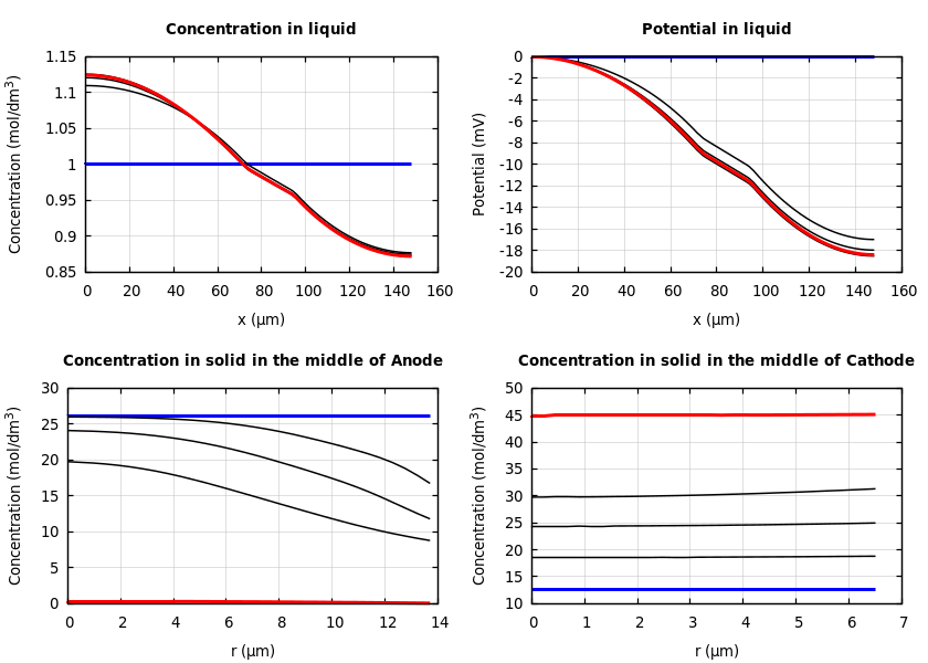 Concentrations and potentials