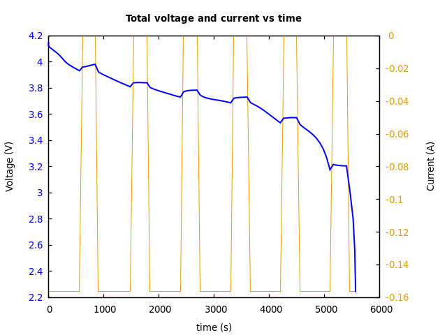 Voltage and currents