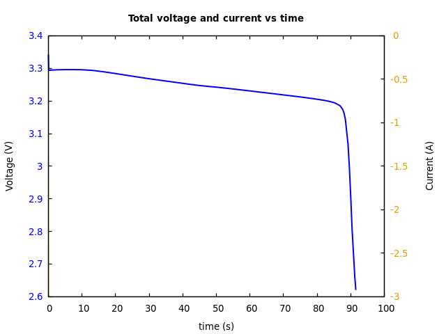 Voltage and currents