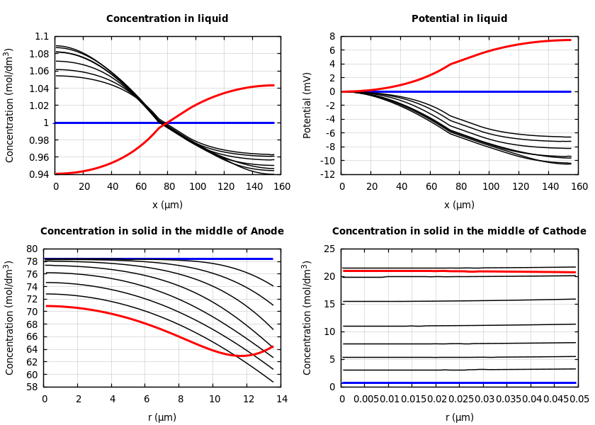 Concentrations and potentials