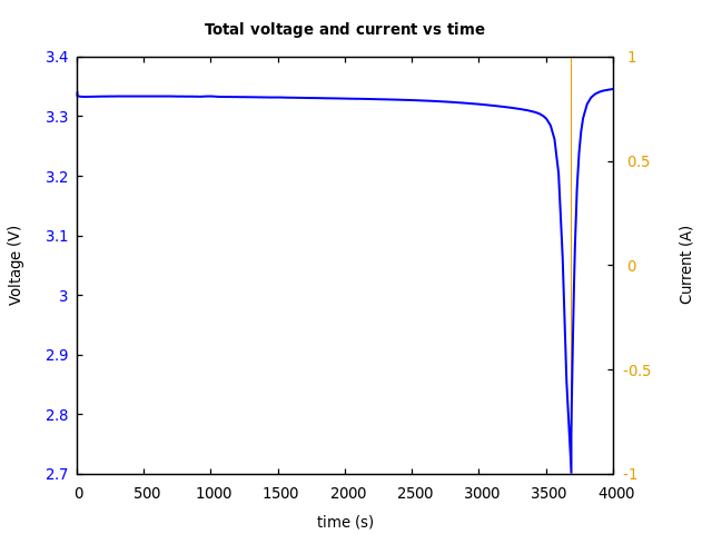 Voltage and currents