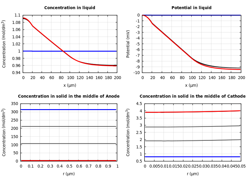 Concentrations and potentials