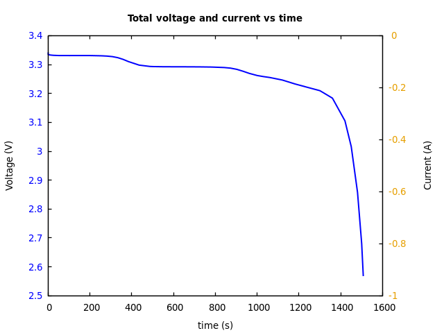 Voltage and currents