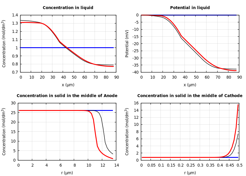 Concentrations and potentials