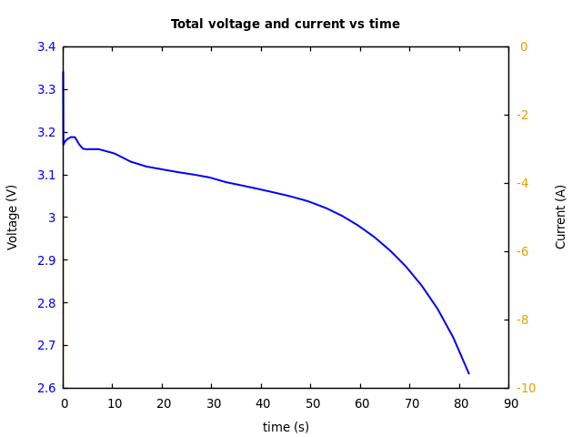 Voltage and currents