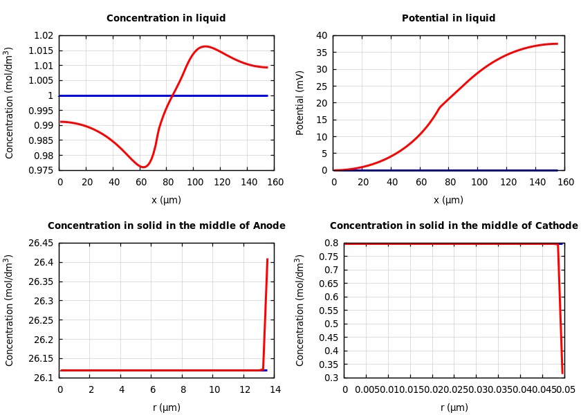 Concentrations and potentials