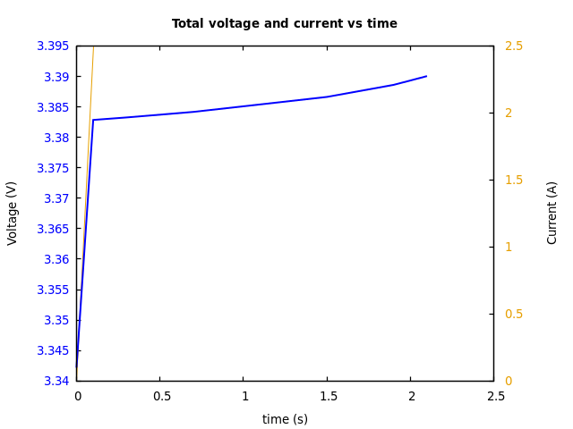 Voltage and currents