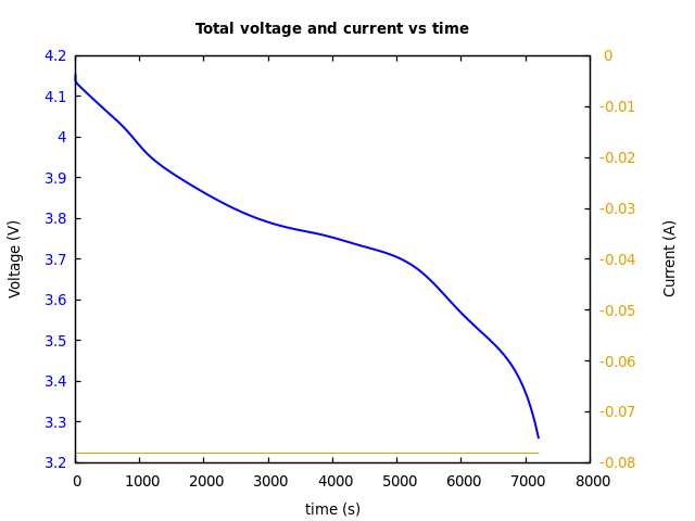 Voltage and currents