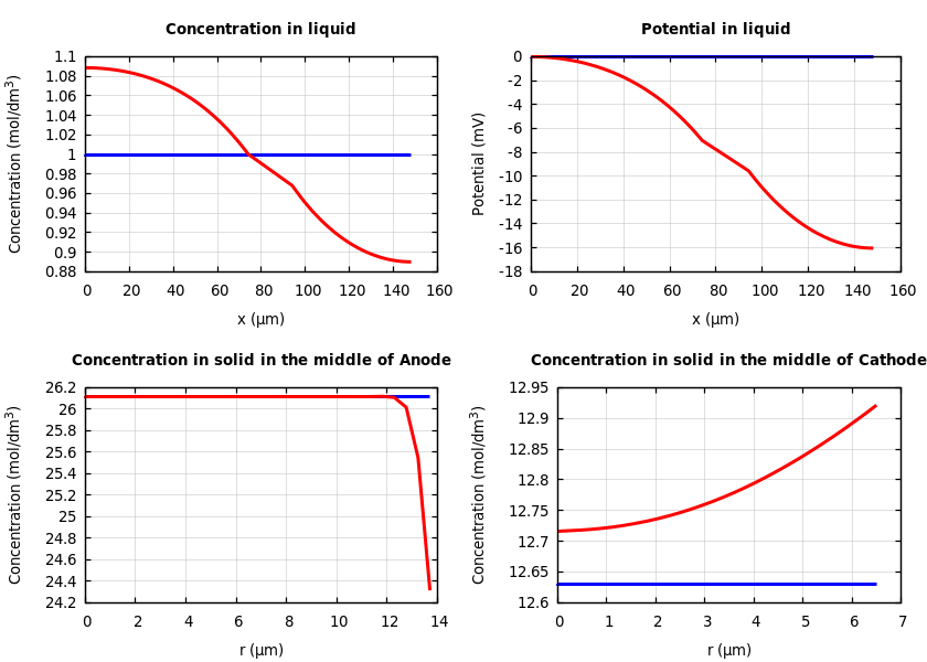 Concentrations and potentials