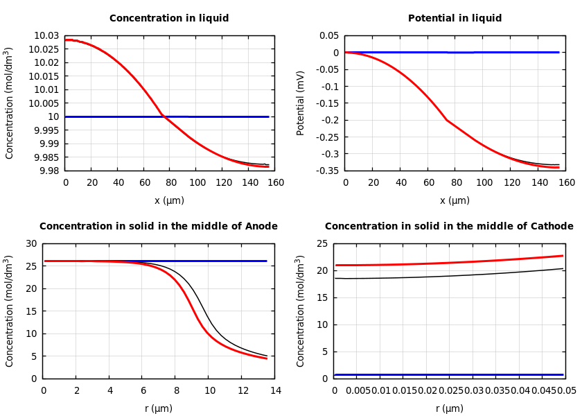 Concentrations and potentials