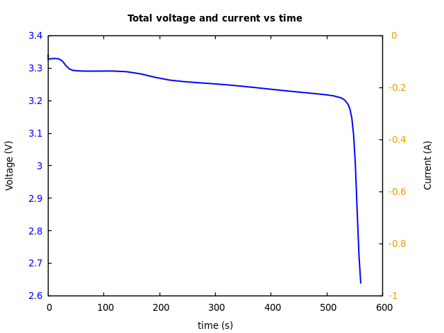 Voltage and currents