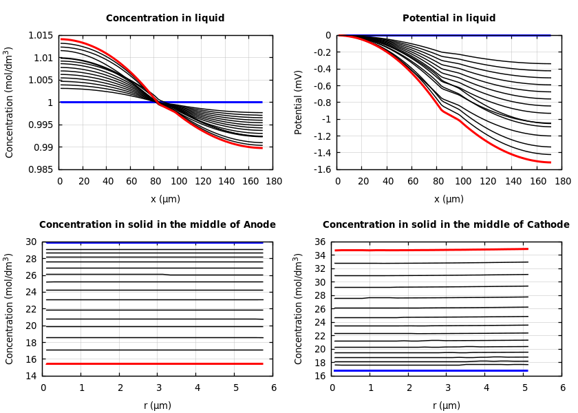 Concentrations and potentials