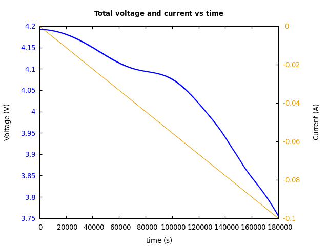 Voltage and currents