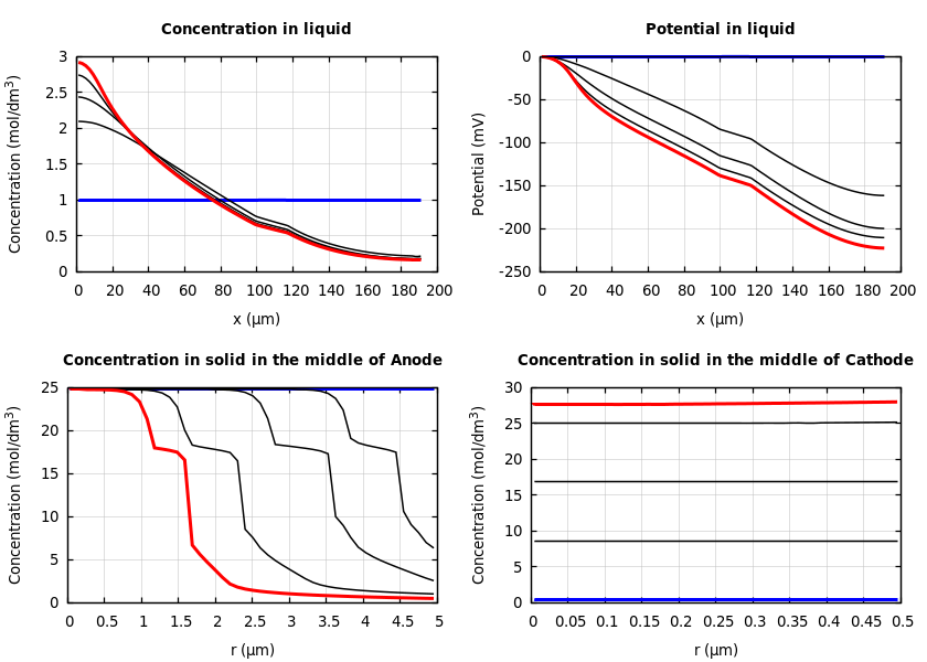 Concentrations and potentials