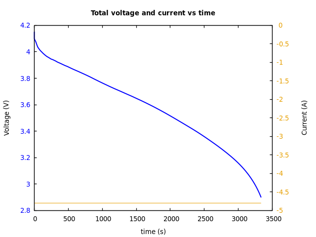 Voltage and currents