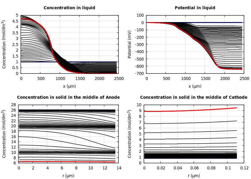 Concentrations and potentials