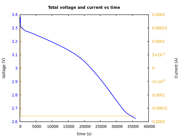 Voltage and currents