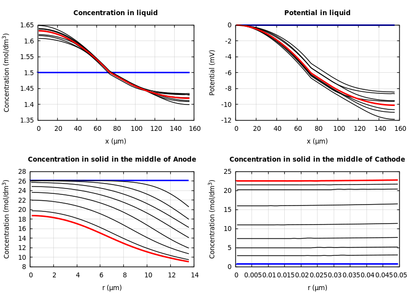 Concentrations and potentials