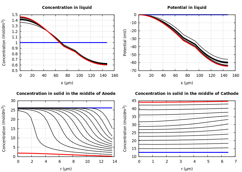 Concentrations and potentials