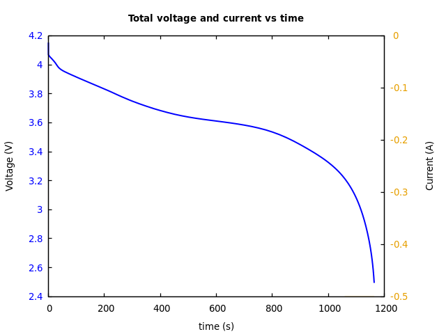 Voltage and currents