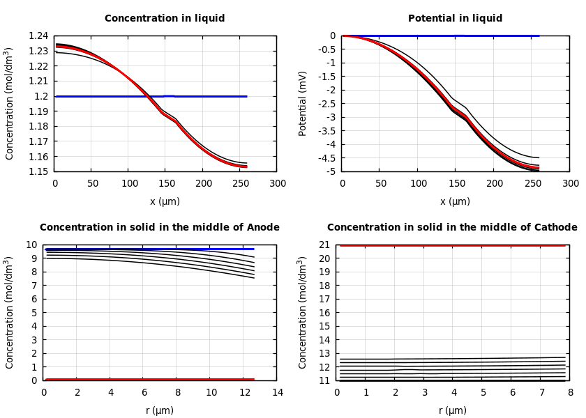 Concentrations and potentials