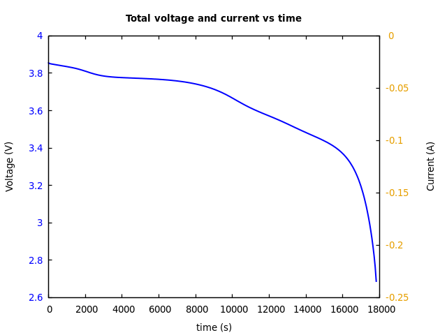 Voltage and currents