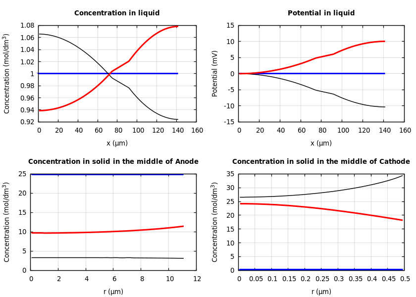 Concentrations and potentials