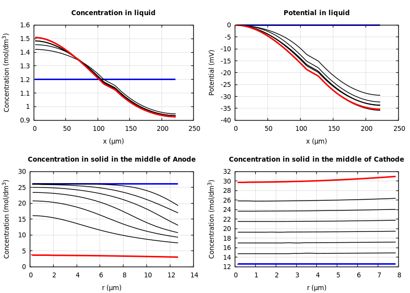 Concentrations and potentials