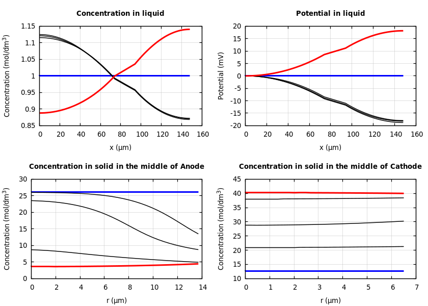 Concentrations and potentials