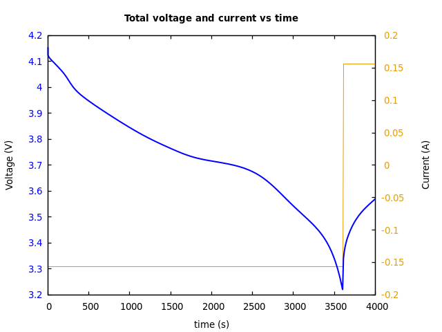 Voltage and currents