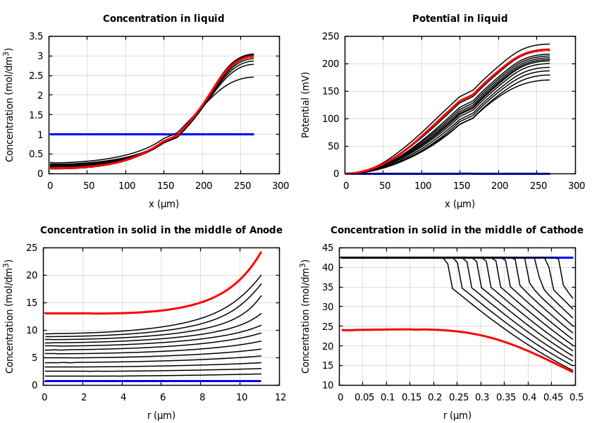 Concentrations and potentials