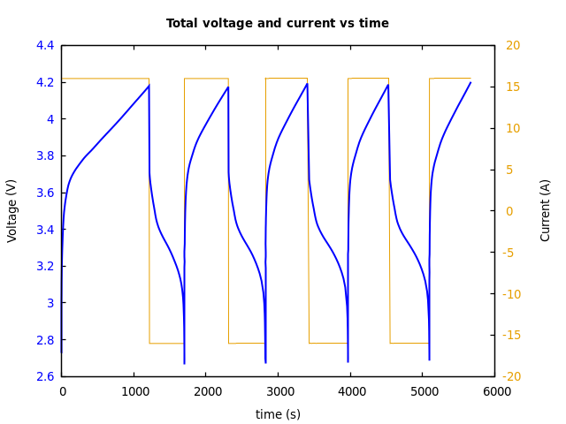 Voltage and currents