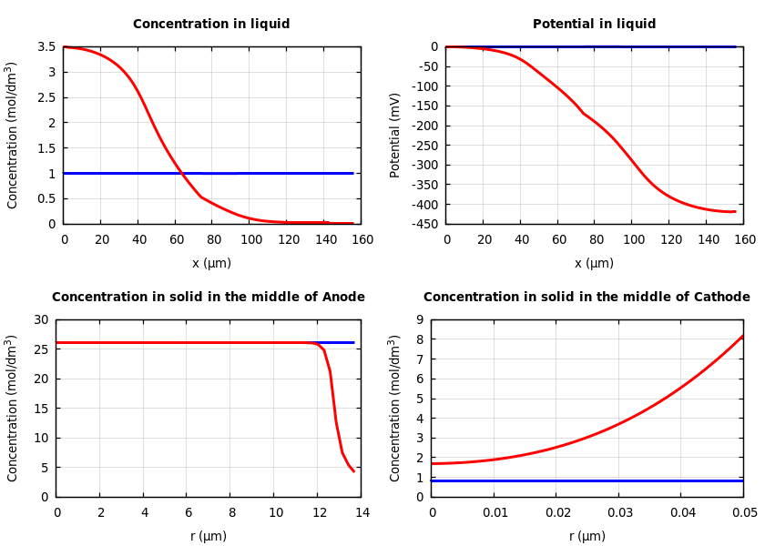 Concentrations and potentials