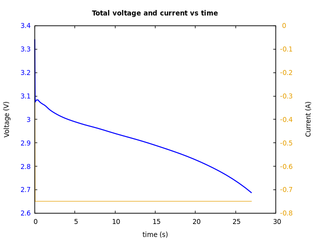 Voltage and currents