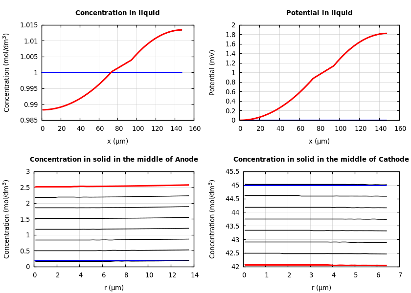 Concentrations and potentials