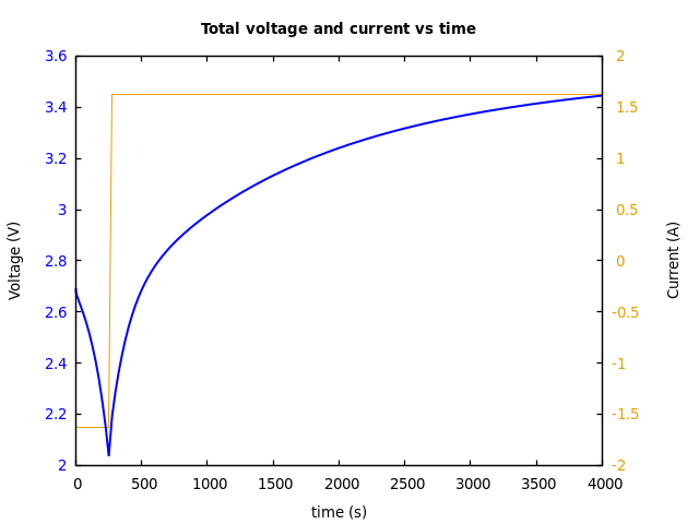 Voltage and currents