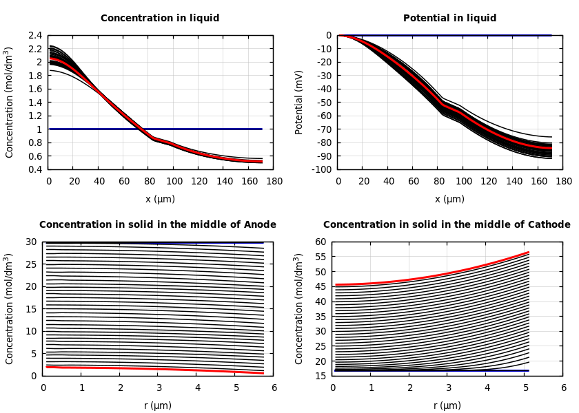Concentrations and potentials