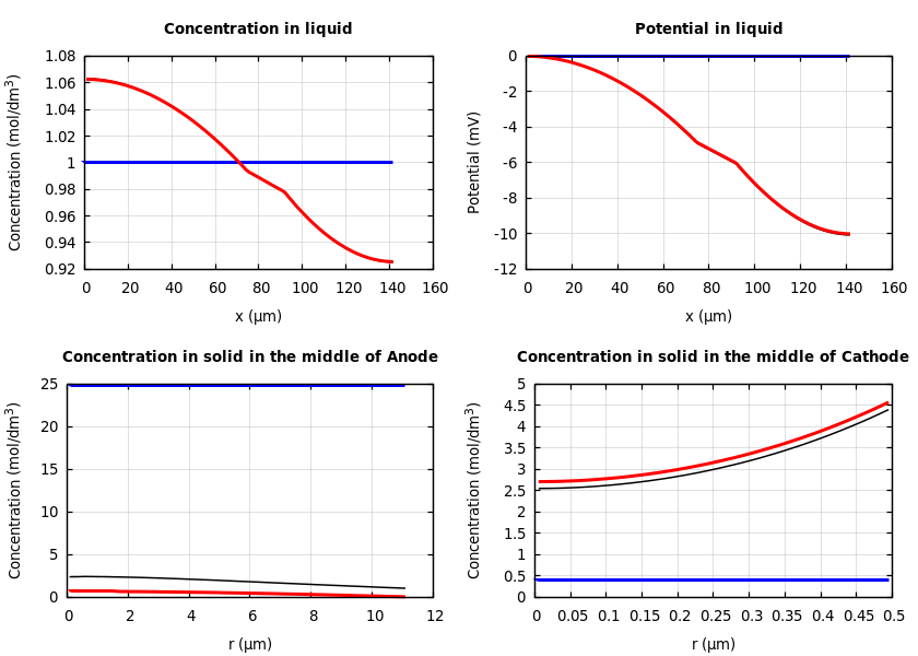 Concentrations and potentials
